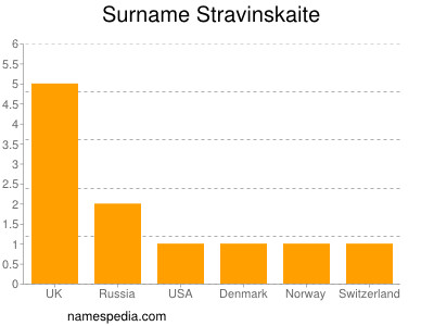 Surname Stravinskaite
