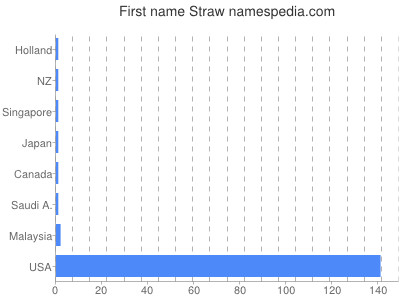 prenom Straw