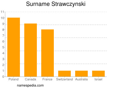 Familiennamen Strawczynski