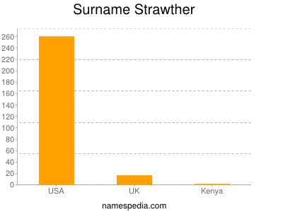 Familiennamen Strawther
