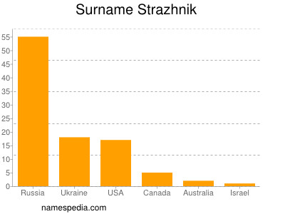 Familiennamen Strazhnik