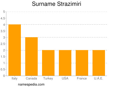 Surname Strazimiri