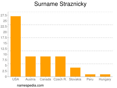 Familiennamen Straznicky