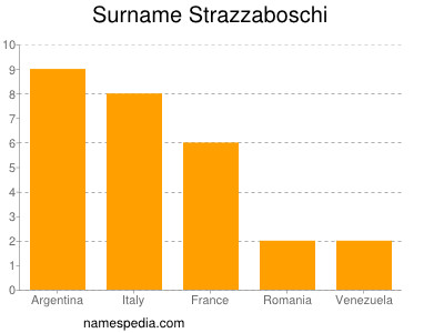 Familiennamen Strazzaboschi