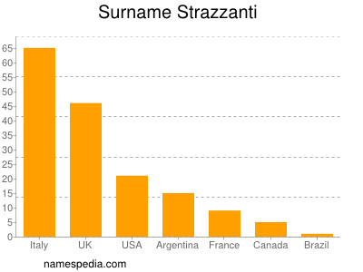 nom Strazzanti