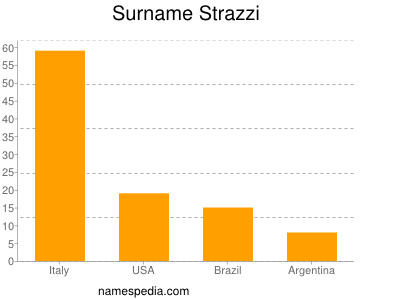 Familiennamen Strazzi