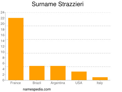 Familiennamen Strazzieri