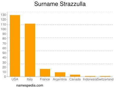 Familiennamen Strazzulla