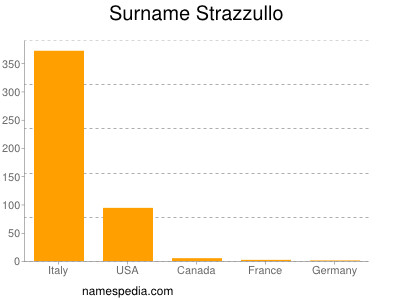 nom Strazzullo