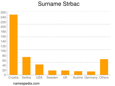 Familiennamen Strbac