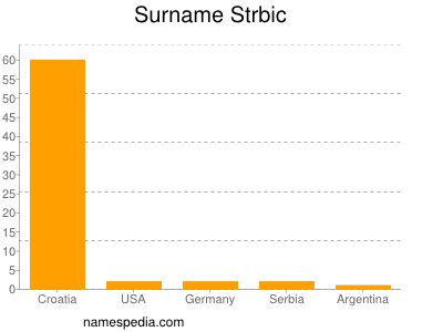 nom Strbic