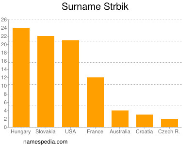 Familiennamen Strbik