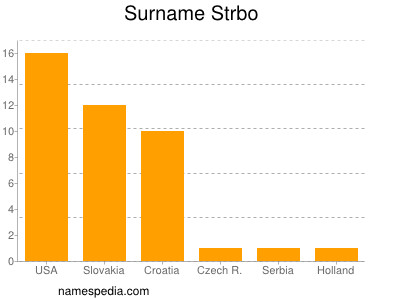 Familiennamen Strbo