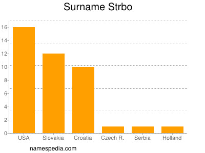 nom Strbo