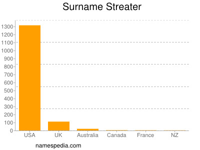 nom Streater