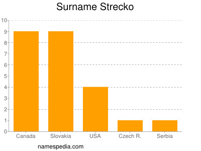 Familiennamen Strecko