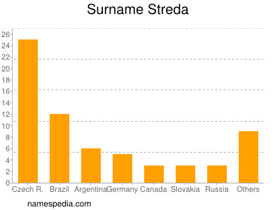 Surname Streda