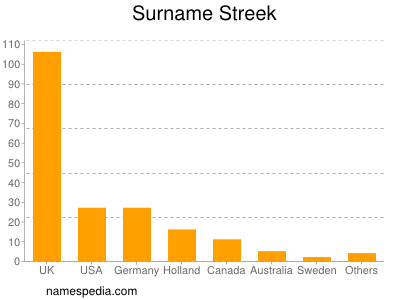 Familiennamen Streek