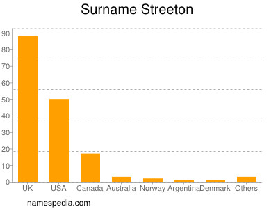 Surname Streeton