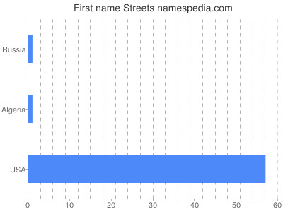 Vornamen Streets