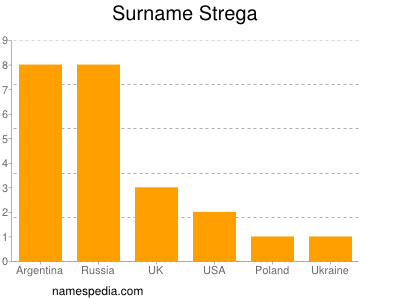 nom Strega