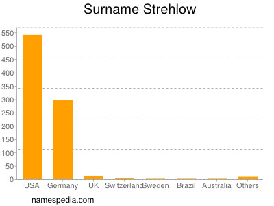 Surname Strehlow