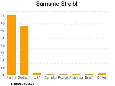 nom Streibl