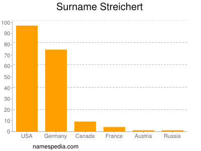 Familiennamen Streichert