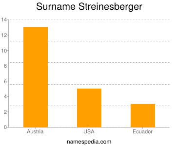 Familiennamen Streinesberger