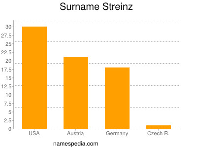 Familiennamen Streinz