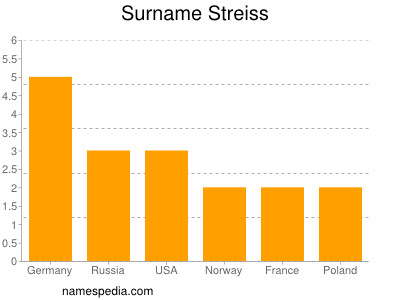 Surname Streiss