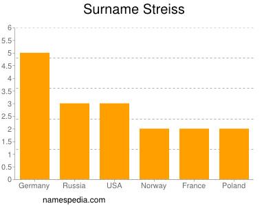 Familiennamen Streiss