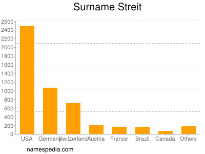 Familiennamen Streit