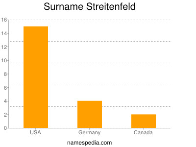 Surname Streitenfeld