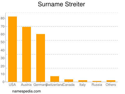Surname Streiter