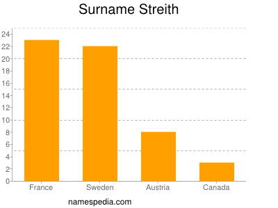 Familiennamen Streith