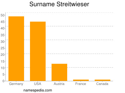 Familiennamen Streitwieser