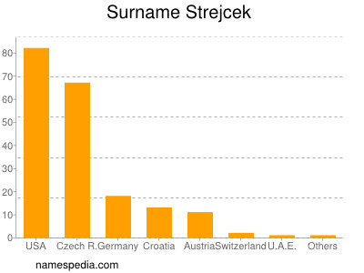 nom Strejcek