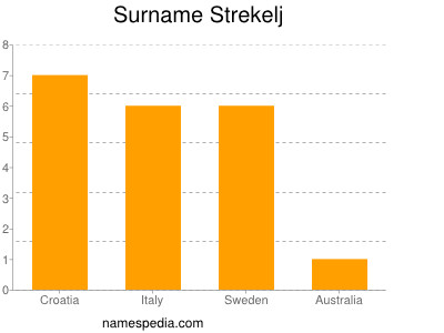 nom Strekelj