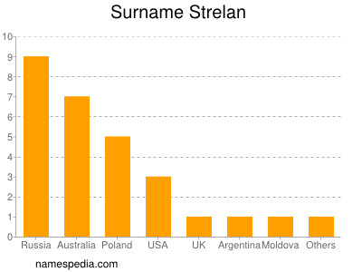 Familiennamen Strelan