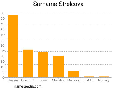 Familiennamen Strelcova