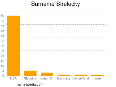 Familiennamen Strelecky