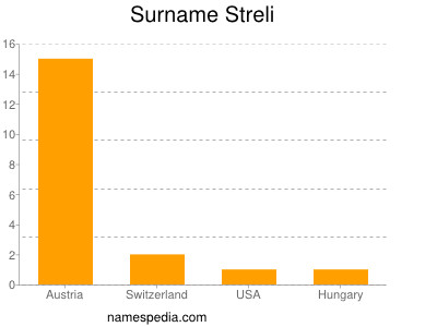Surname Streli