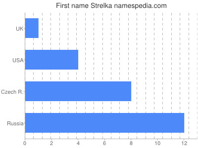Given name Strelka
