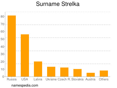 Familiennamen Strelka