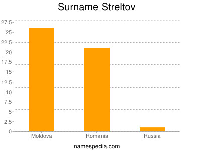 nom Streltov