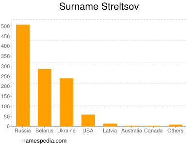 Familiennamen Streltsov