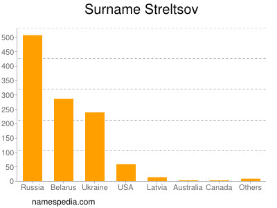 nom Streltsov