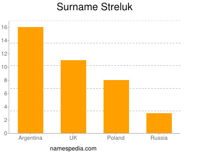 Familiennamen Streluk