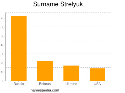 nom Strelyuk